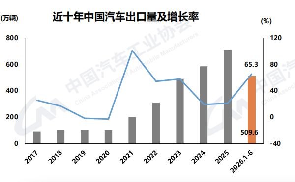 历史性跨越！上半年我国汽车出口首破500万辆大关！车市半年考“交卷”：新能源国内渗透率已超51%