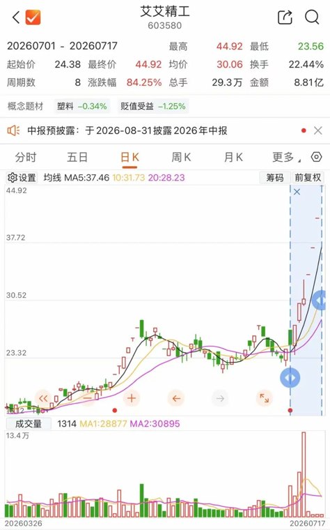 四连板！提示多项风险艾艾精工仍涨停