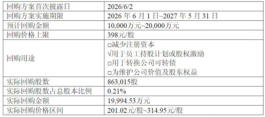 百利天恒火速完成回购计划，回购期间公司股价最高上涨77%！回购股份浮盈幅度或超30%