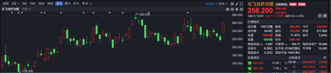 港股速报 | 港股小幅低开,市场割裂愈演愈烈 智谱涨超30%,总市值突破万亿港元!